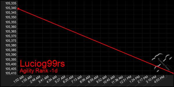 Last 24 Hours Graph of Luciog99rs
