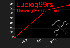 Total Graph of Luciog99rs