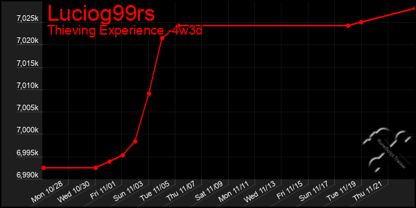 Last 31 Days Graph of Luciog99rs