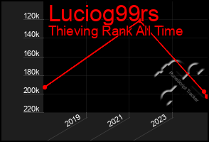 Total Graph of Luciog99rs