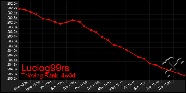 Last 31 Days Graph of Luciog99rs