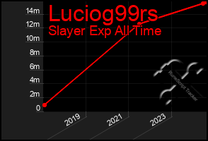 Total Graph of Luciog99rs