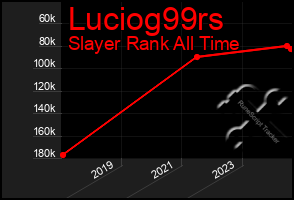 Total Graph of Luciog99rs