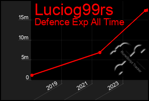 Total Graph of Luciog99rs