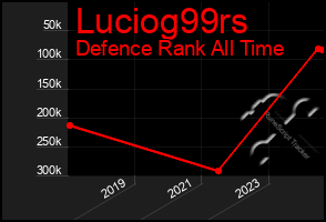 Total Graph of Luciog99rs