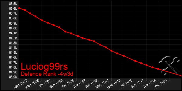 Last 31 Days Graph of Luciog99rs