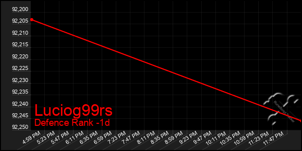 Last 24 Hours Graph of Luciog99rs