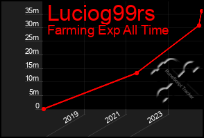 Total Graph of Luciog99rs