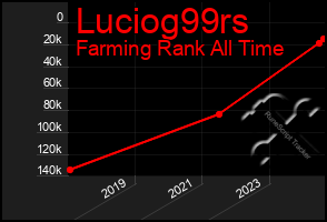 Total Graph of Luciog99rs