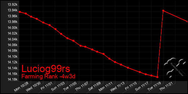 Last 31 Days Graph of Luciog99rs