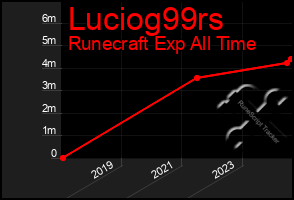 Total Graph of Luciog99rs