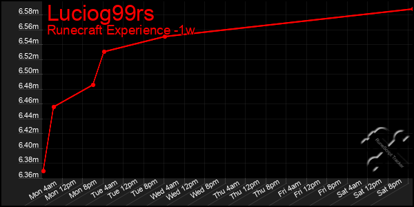 Last 7 Days Graph of Luciog99rs