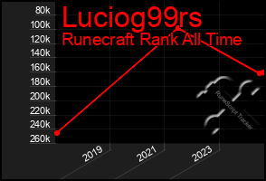 Total Graph of Luciog99rs