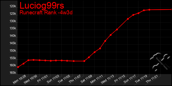 Last 31 Days Graph of Luciog99rs