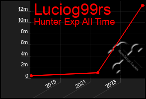 Total Graph of Luciog99rs