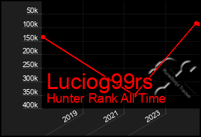 Total Graph of Luciog99rs