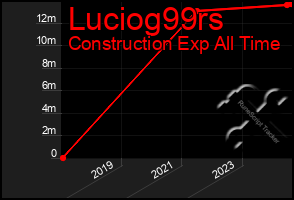 Total Graph of Luciog99rs