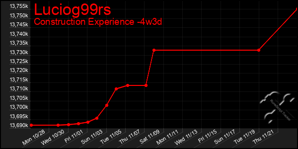 Last 31 Days Graph of Luciog99rs