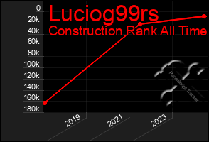 Total Graph of Luciog99rs