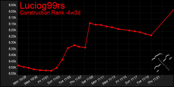 Last 31 Days Graph of Luciog99rs