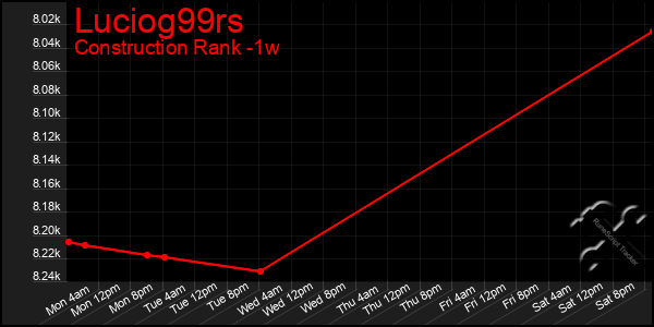 Last 7 Days Graph of Luciog99rs