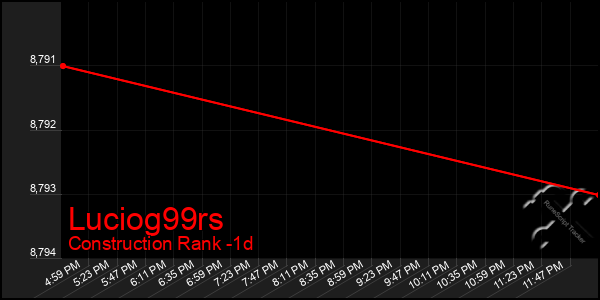 Last 24 Hours Graph of Luciog99rs