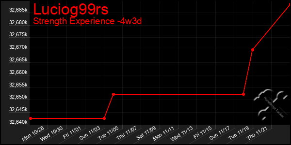 Last 31 Days Graph of Luciog99rs