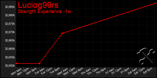 Last 7 Days Graph of Luciog99rs