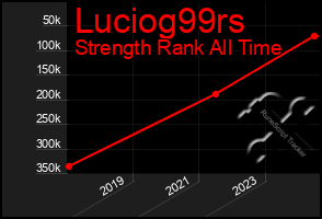 Total Graph of Luciog99rs