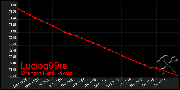 Last 31 Days Graph of Luciog99rs