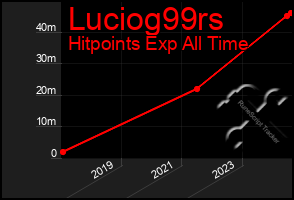 Total Graph of Luciog99rs