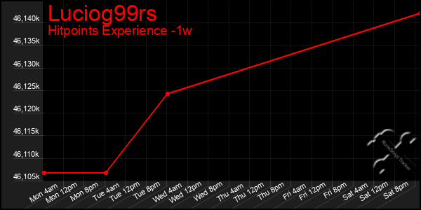 Last 7 Days Graph of Luciog99rs