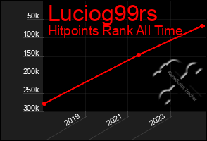 Total Graph of Luciog99rs