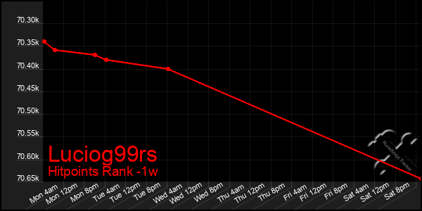 Last 7 Days Graph of Luciog99rs