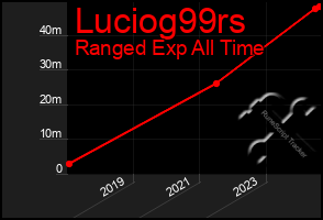 Total Graph of Luciog99rs