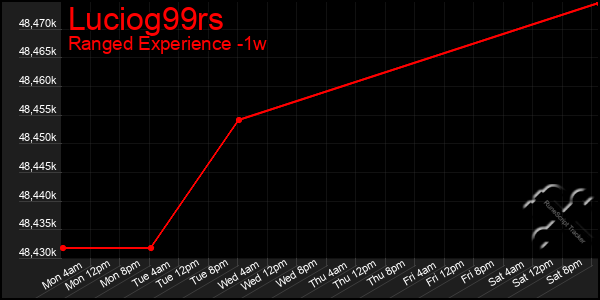 Last 7 Days Graph of Luciog99rs