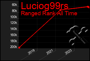 Total Graph of Luciog99rs