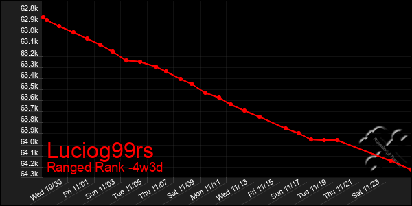 Last 31 Days Graph of Luciog99rs