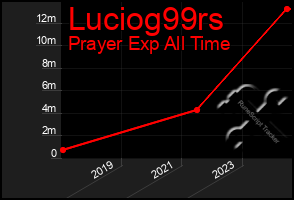 Total Graph of Luciog99rs