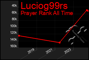 Total Graph of Luciog99rs