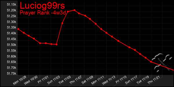 Last 31 Days Graph of Luciog99rs