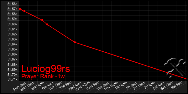 Last 7 Days Graph of Luciog99rs