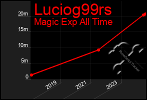 Total Graph of Luciog99rs