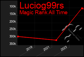 Total Graph of Luciog99rs