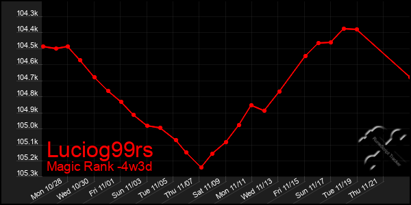 Last 31 Days Graph of Luciog99rs