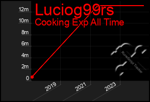 Total Graph of Luciog99rs