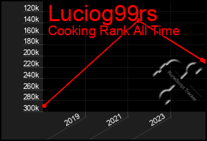 Total Graph of Luciog99rs