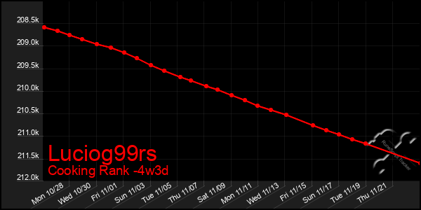 Last 31 Days Graph of Luciog99rs