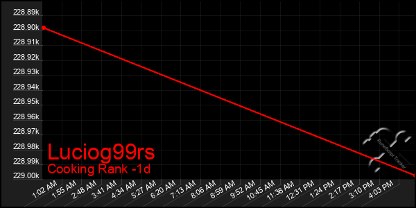 Last 24 Hours Graph of Luciog99rs