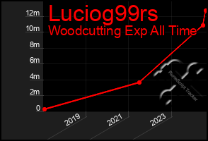 Total Graph of Luciog99rs